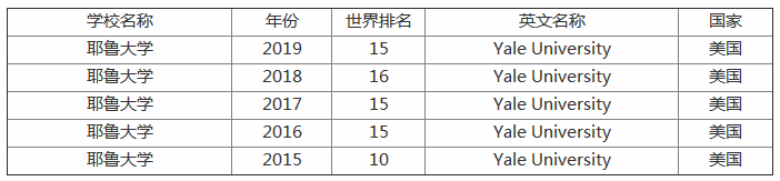 耶鲁大学在哪个城市?世界排名第几?留学费用多少,录取要求?