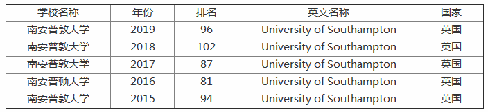 南安普顿大学怎么样相当于国内几本？世界排名第几？含金量如何？