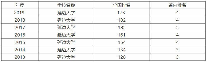 延边大学怎么样?为了211选延边大学值吗?认可度高吗?最好专业