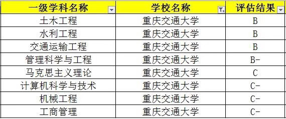 重庆交通大学什么水平?是小211吗?什么专业值得报考?就业情况