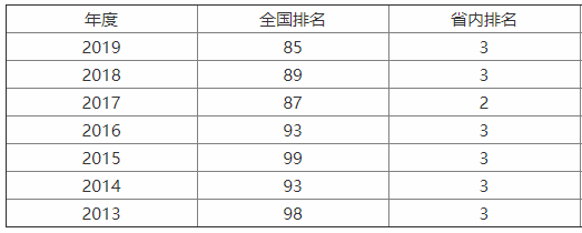 浙江工业大学排名第几?是211吗?口碑如何?特色专业有哪些?