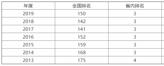 江西财经大学是211吗?怎么样?全国认可度如何?就业前景怎样?