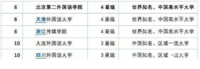 大连外国语大学风气怎么样属于几流大学?排名第几?揭秘主打专业