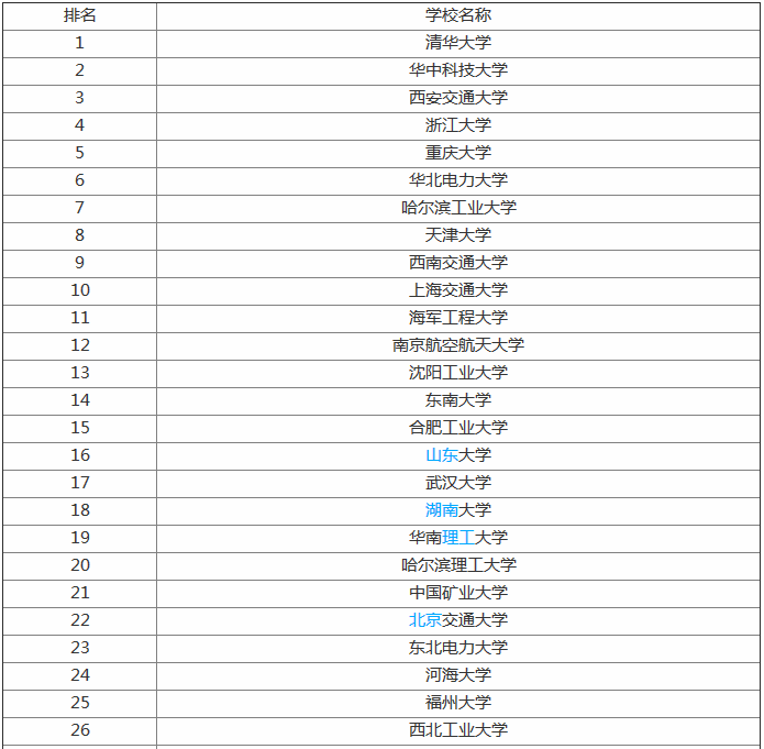 全国电气工程及其自动化专业大学排名,好就业吗有哪些就业方向?