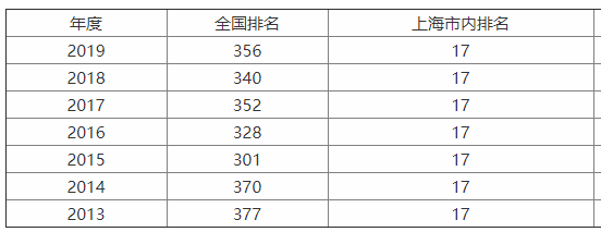 上海电力大学值得报考吗?口碑如何?最好专业?就业前景怎么样?