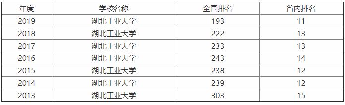 湖北工业大学很厉害吗?是几本?最强专业是什么?学费多少?