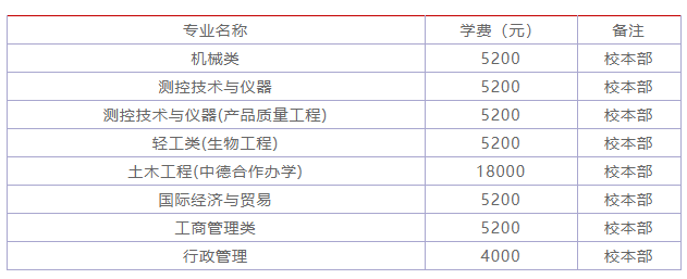 湖北工业大学很厉害吗?是几本?最强专业是什么?学费多少?