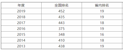 西安财经大学值得上吗?什么档次?最强专业有哪些?就业率高吗?
