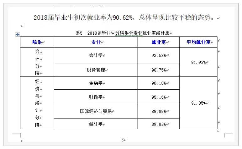 西安财经大学值得上吗?什么档次?最强专业有哪些?就业率高吗?