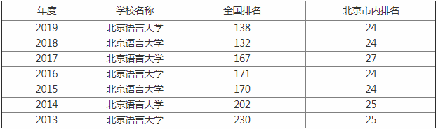 北京语言大学排名第几是211还是985?学校认可度高吗值得上吗?