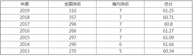昆明医科大学是几本是211吗?排名多少很厉害吗?最好的专业是什么