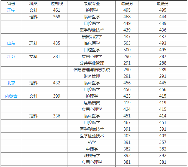 昆明医科大学海源学院怎么样是几本?就业率好不好?学费多少贵不贵