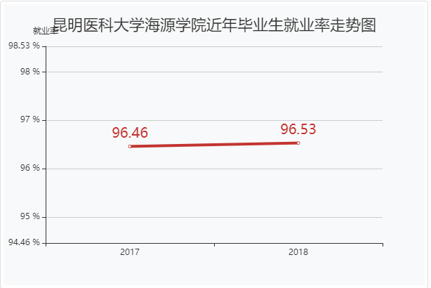 昆明医科大学海源学院怎么样是几本?就业率好不好?学费多少贵不贵
