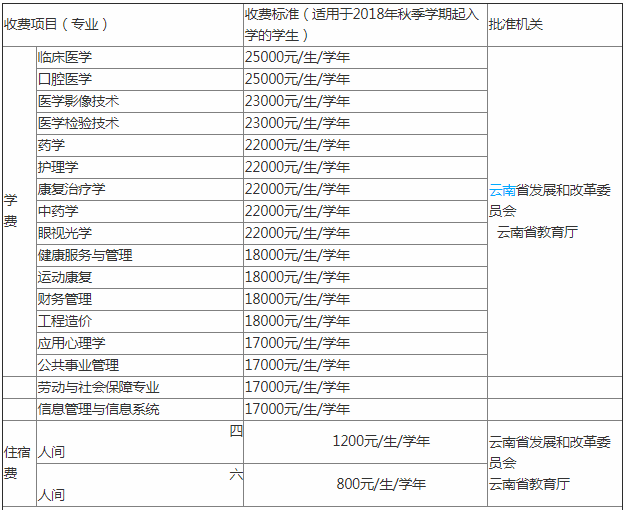 昆明医科大学海源学院怎么样是几本?就业率好不好?学费多少贵不贵