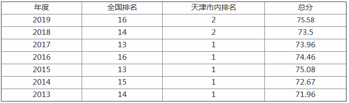 南开大学在哪个城市?排名全国第几?为什么名气大排名却越来越差