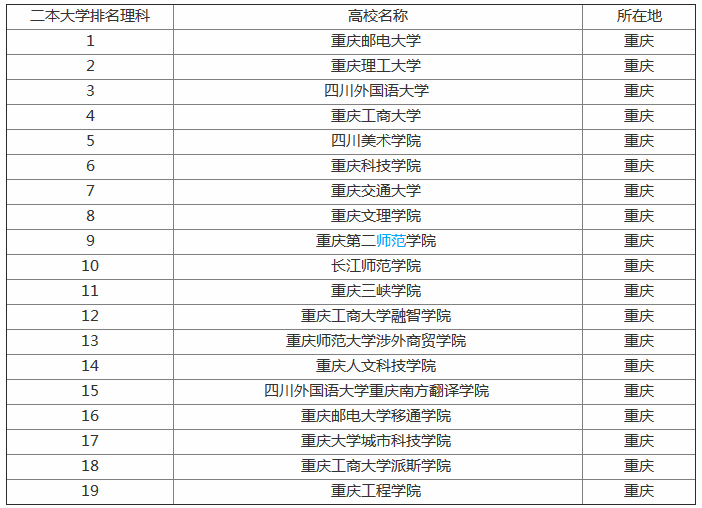重庆二本大学有哪些?文理科排名,揭秘最好的二本大学