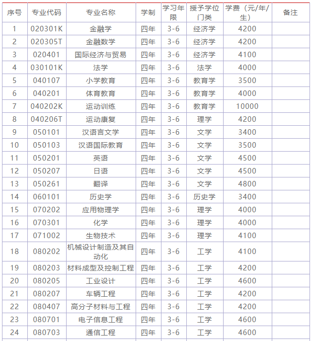 ������ѧ�����ڼ�?���ص��ѧ������רҵ��ʲô��ѧ�Ѷ��ٹ���