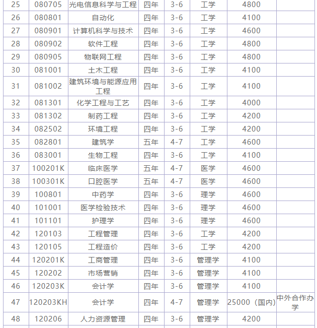 ������ѧ�����ڼ�?���ص��ѧ������רҵ��ʲô��ѧ�Ѷ��ٹ���