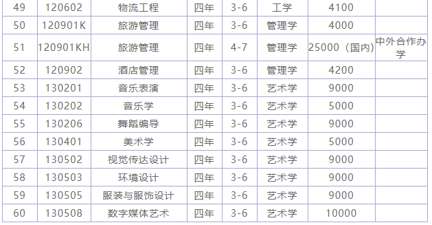 ������ѧ�����ڼ�?���ص��ѧ������רҵ��ʲô��ѧ�Ѷ��ٹ���