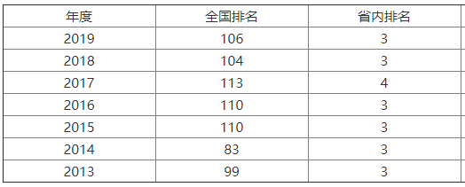 辽宁大学是211吗?整体实力怎样?最强专业是什么?就业前景如何