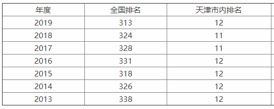 天津商业大学排名第几?是几本院校?什么专业最好?宿舍环境怎样