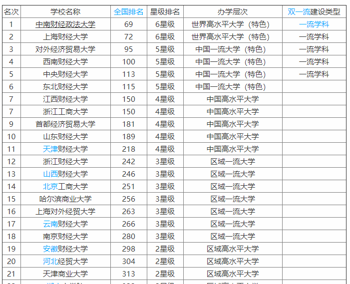 天津商业大学排名第几?是几本院校?什么专业最好?宿舍环境怎样