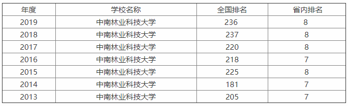 中南林业科技大学口碑怎么样?在哪?是211?最牛专业?宿舍条件