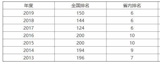 浙江工商大学认可度高吗?口碑怎样?最厉害的专业?就业前景如何