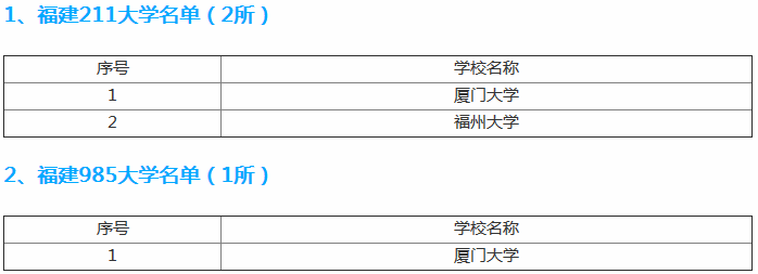 福州大学怎么样是211还是985?排名全国第几?宿舍条件好不好?