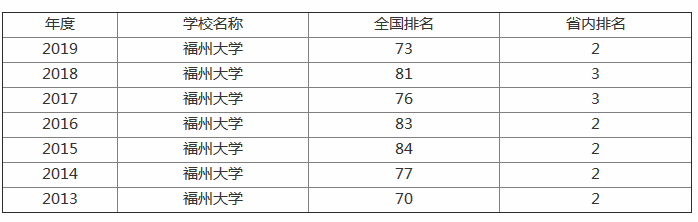福州大学怎么样是211还是985?排名全国第几?宿舍条件好不好?