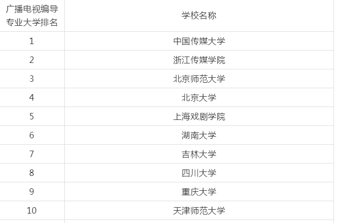 广播电视编导专业就业方向有哪些?广播电视编导专业考研院校