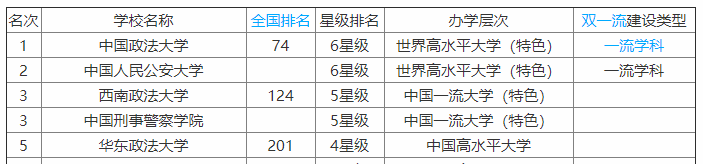 华东政法大学是名校吗?全国认可度怎样?王牌专业?就业前景如何