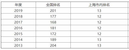 华东政法大学是名校吗?全国认可度怎样?王牌专业?就业前景如何