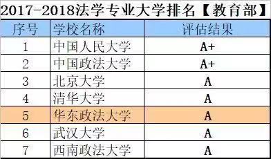 华东政法大学是名校吗?全国认可度怎样?王牌专业?就业前景如何