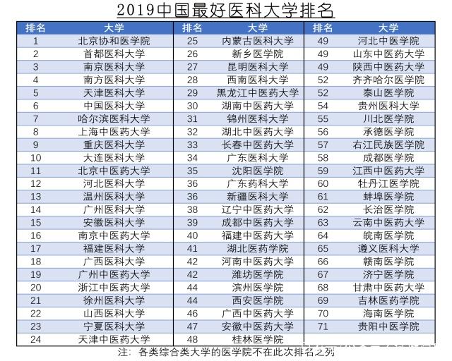 重庆医科大学是211吗?为什么分那么高?最强专业?就业率高吗?