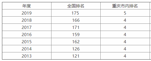 重庆医科大学是211吗?为什么分那么高?最强专业?就业率高吗?
