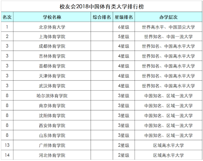 北京体育大学是几本是211还是985?排名第几?详细地址在哪好考吗?