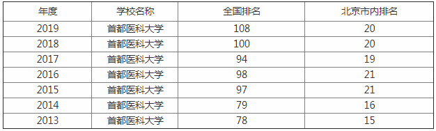 首都医科大学排名第几是211吗?学校怎么样是什么级别的好就业吗