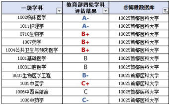 首都医科大学排名第几是211吗?学校怎么样是什么级别的好就业吗