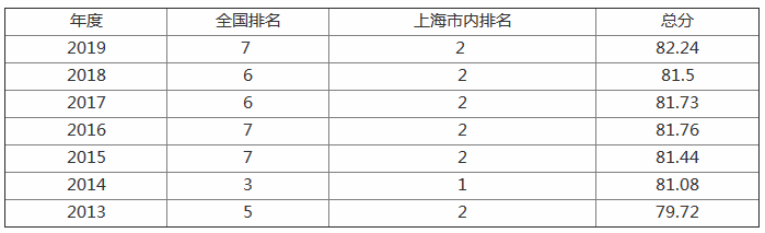 考上上海交大有多难?上海交通大学排名全国第几?宿舍条件好不好