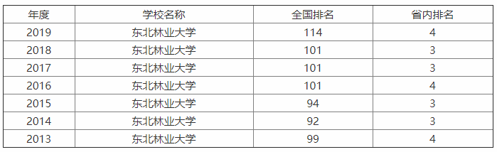东北林业大学认可度高吗?口碑怎样?最强专业?就业前景如何?