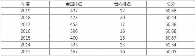 四川轻化工大学好不好是几本是211吗?排名多少?王牌专业是什么