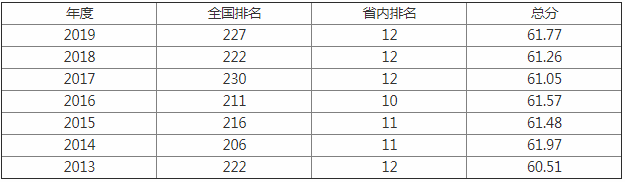 大连医科大学排名第几是211还是985?学校怎么样最好的专业有哪些