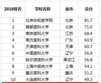 大连医科大学排名第几是211还是985?学校怎么样最好的专业有哪些
