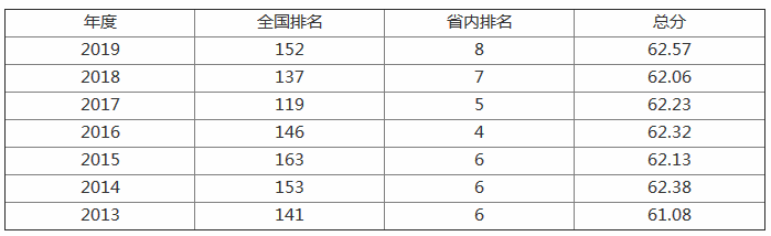 青岛大学怎么样是几本?排名全国第几?宿舍条件好不好?