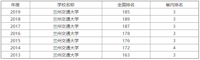 兰州交通大学怎么样？小211吗？5大王牌专业是什么？就业前景如何
