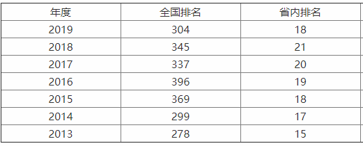 青岛农业大学实力怎样？是211吗？最强专业有哪些？就业率高吗？