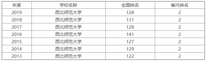 西北师范大学是重点大学吗?什么档次?王牌专业有哪些?学费多少