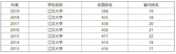 江汉大学实力如何?排名第几?最好专业是什么?学费多少贵吗?