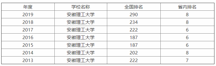 安徽理工大学认可度高吗?口碑怎样?全国排名第几?宿舍条件如何